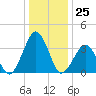 Wallops Island tide chart for Sunday, December 25, 2022