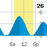 Wallops Island tide chart for Monday, December 26, 2022