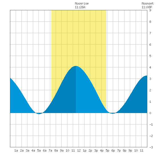 Wallops Island tide chart for Wednesday, December 28, 2022