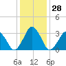 Wallops Island tide chart for Wednesday, December 28, 2022