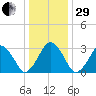 Wallops Island tide chart for Thursday, December 29, 2022