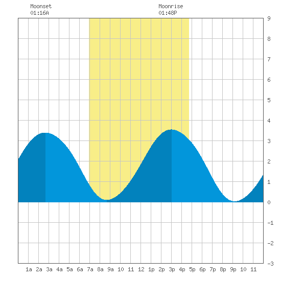 Wallops Island tide chart for Friday, December 2, 2022