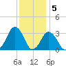 Wallops Island tide chart for Monday, December 5, 2022
