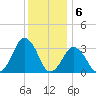 Wallops Island tide chart for Tuesday, December 6, 2022