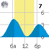Wallops Island tide chart for Wednesday, December 7, 2022