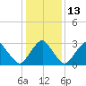 Wallops Island tide chart for Friday, January 13, 2023