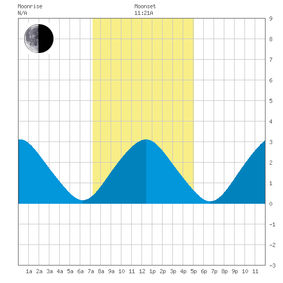 Wallops Island tide chart for Saturday, January 14, 2023