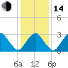 Wallops Island tide chart for Saturday, January 14, 2023