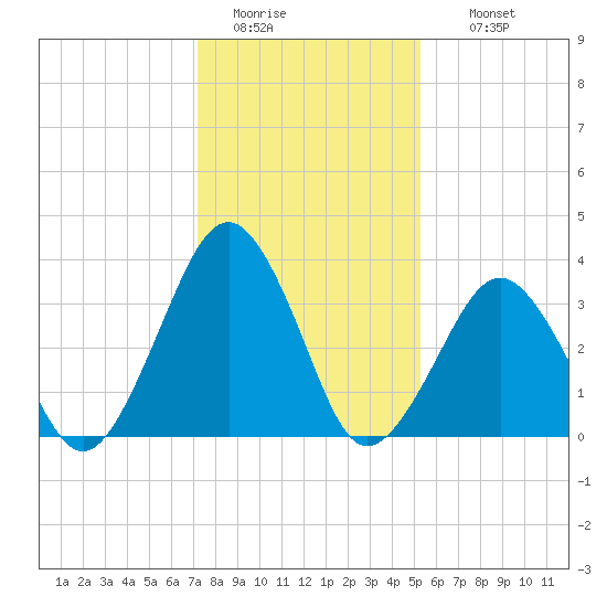 Wallops Island tide chart for Monday, January 23, 2023