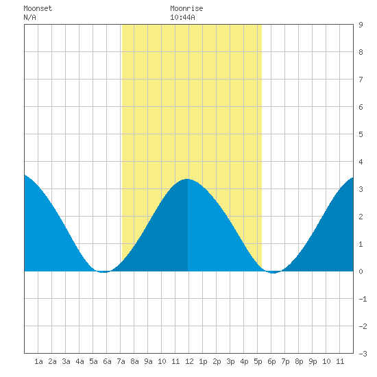 Wallops Island tide chart for Friday, January 27, 2023