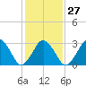 Wallops Island tide chart for Friday, January 27, 2023