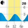Wallops Island tide chart for Saturday, January 28, 2023