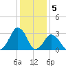 Wallops Island tide chart for Thursday, January 5, 2023