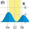 Wallops Island tide chart for Friday, January 6, 2023