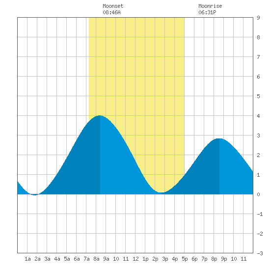 Wallops Island tide chart for Sunday, January 8, 2023