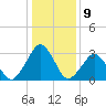Wallops Island tide chart for Monday, January 9, 2023