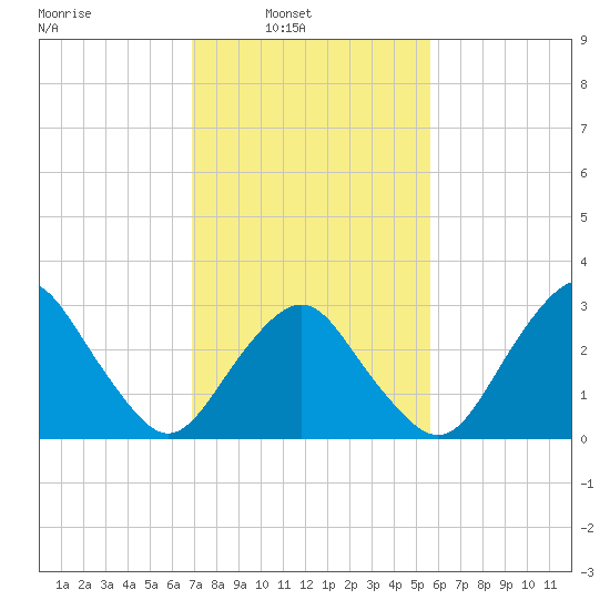 Wallops Island tide chart for Sunday, February 12, 2023