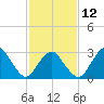 Wallops Island tide chart for Sunday, February 12, 2023