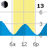 Wallops Island tide chart for Monday, February 13, 2023