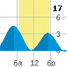 Wallops Island tide chart for Friday, February 17, 2023