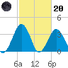Wallops Island tide chart for Monday, February 20, 2023