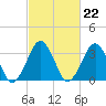 Wallops Island tide chart for Wednesday, February 22, 2023
