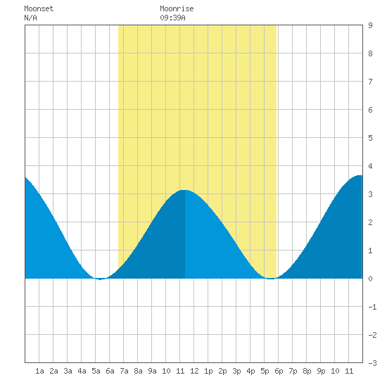 Wallops Island tide chart for Saturday, February 25, 2023