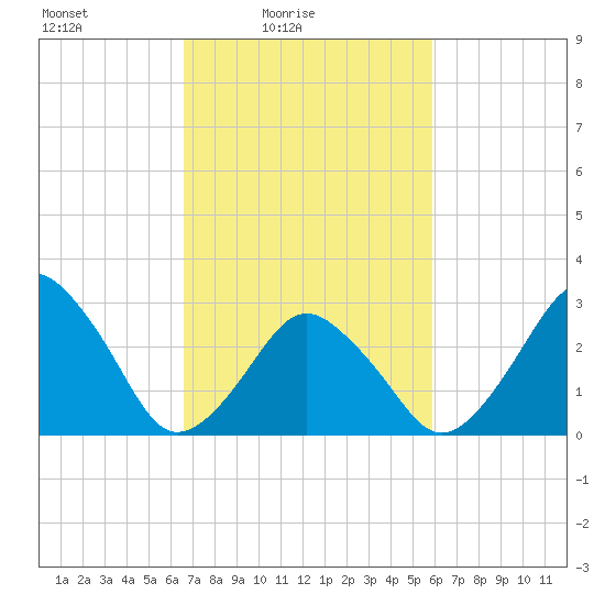 Wallops Island tide chart for Sunday, February 26, 2023