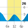 Wallops Island tide chart for Sunday, February 26, 2023