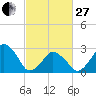 Wallops Island tide chart for Monday, February 27, 2023