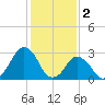 Wallops Island tide chart for Thursday, February 2, 2023