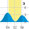 Wallops Island tide chart for Friday, February 3, 2023