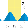 Wallops Island tide chart for Tuesday, February 7, 2023