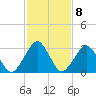 Wallops Island tide chart for Wednesday, February 8, 2023