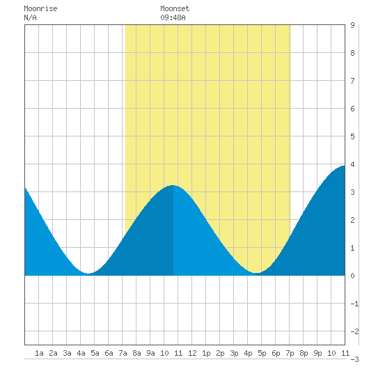 Wallops Island tide chart for Sunday, March 12, 2023