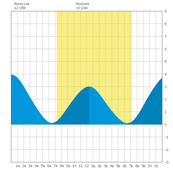 Wallops Island tide chart for Monday, March 13, 2023
