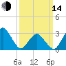 Wallops Island tide chart for Tuesday, March 14, 2023