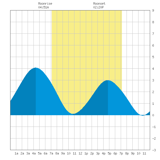 Wallops Island tide chart for Friday, March 17, 2023