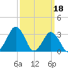Wallops Island tide chart for Saturday, March 18, 2023