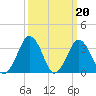 Wallops Island tide chart for Monday, March 20, 2023