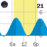 Wallops Island tide chart for Tuesday, March 21, 2023