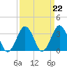 Wallops Island tide chart for Wednesday, March 22, 2023