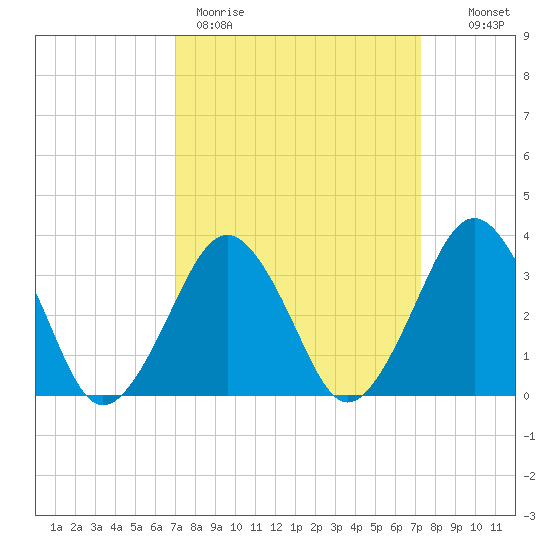 Wallops Island tide chart for Thursday, March 23, 2023