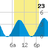 Wallops Island tide chart for Thursday, March 23, 2023