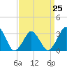 Wallops Island tide chart for Saturday, March 25, 2023