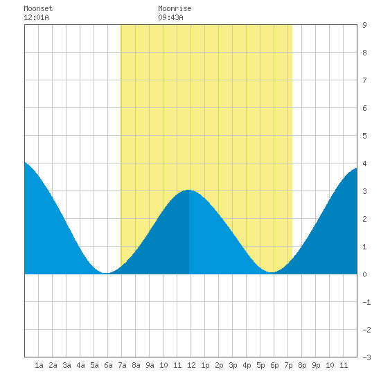 Wallops Island tide chart for Sunday, March 26, 2023