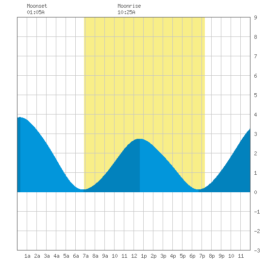 Wallops Island tide chart for Monday, March 27, 2023