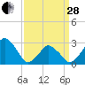 Wallops Island tide chart for Tuesday, March 28, 2023