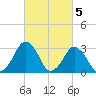 Wallops Island tide chart for Sunday, March 5, 2023