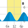 Wallops Island tide chart for Wednesday, March 8, 2023